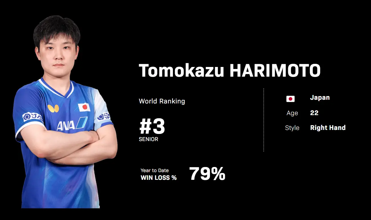 结果张本智, 惨败世排, src